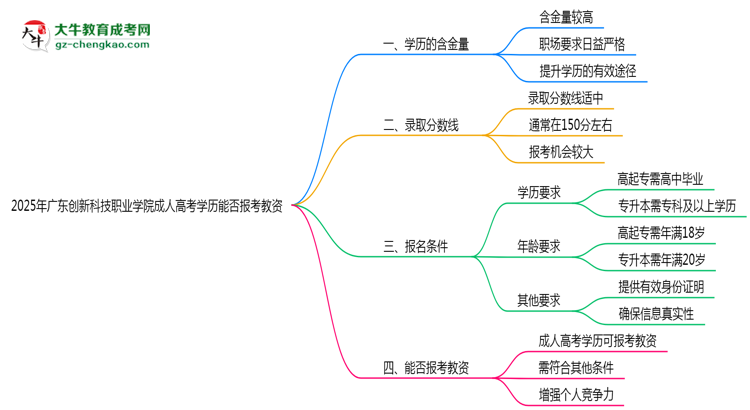 2025年廣東創(chuàng)新科技職業(yè)學(xué)院成人高考學(xué)歷能報(bào)考教資嗎？思維導(dǎo)圖