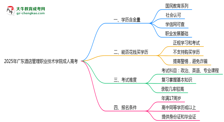廣東酒店管理職業(yè)技術(shù)學(xué)院2025年成人高考學(xué)歷能考公嗎？思維導(dǎo)圖