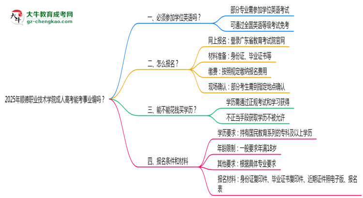 2025年順德職業(yè)技術(shù)學(xué)院成人高考能考事業(yè)編嗎？思維導(dǎo)圖