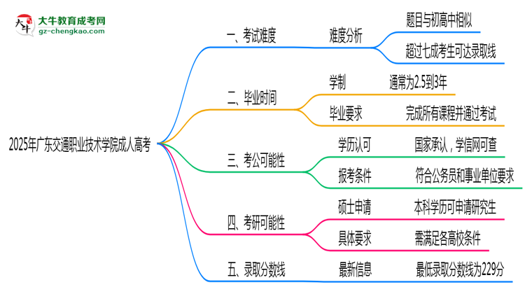 2025年廣東交通職業(yè)技術(shù)學(xué)院成人高考學(xué)歷花錢能買到嗎？思維導(dǎo)圖