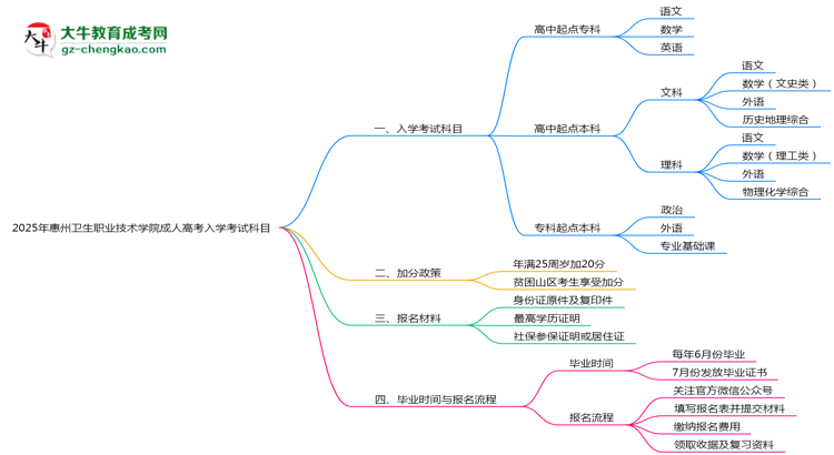 2025年惠州衛(wèi)生職業(yè)技術學院成人高考入學考試科目有哪些？思維導圖