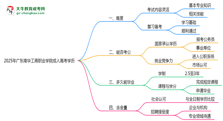 2025年廣東南華工商職業(yè)學(xué)院成人高考學(xué)歷花錢能買到嗎？思維導(dǎo)圖