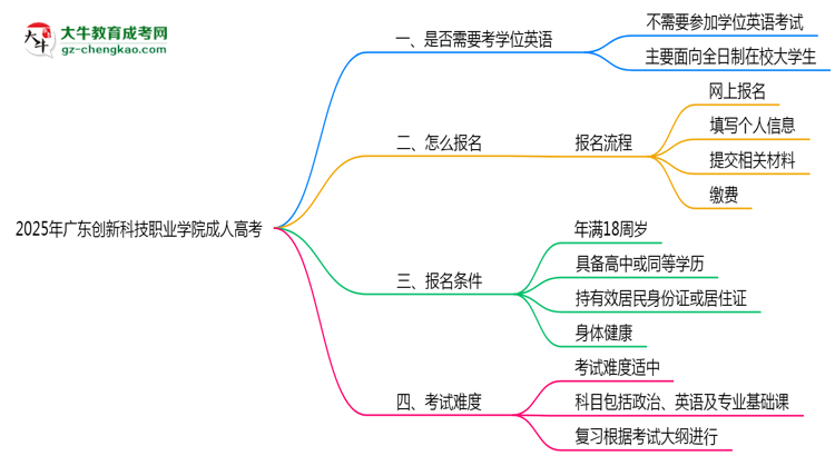 2025年廣東創(chuàng)新科技職業(yè)學(xué)院成人高考要考學(xué)位英語(yǔ)嗎？思維導(dǎo)圖
