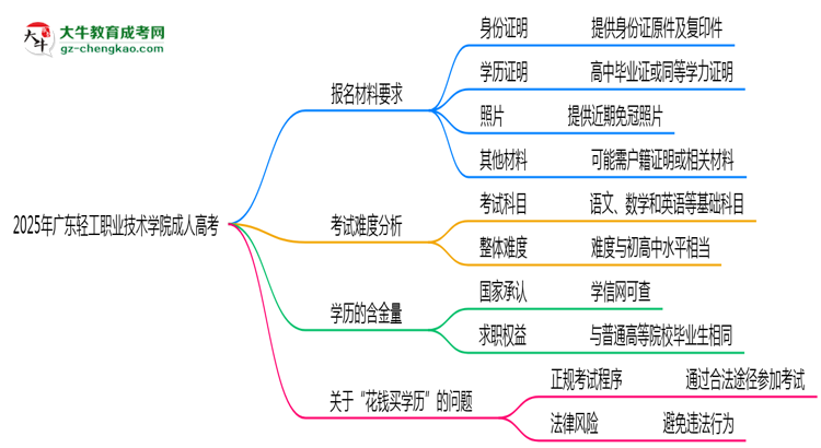 2025年廣東輕工職業(yè)技術(shù)學(xué)院成人高考報(bào)名材料需要什么？思維導(dǎo)圖