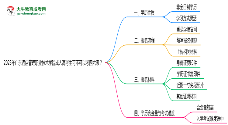 廣東酒店管理職業(yè)技術學院2025年成人高考生可不可以考四六級？思維導圖