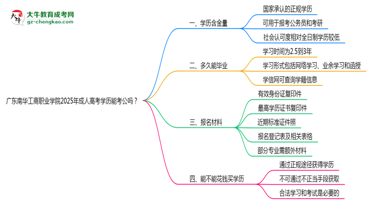 廣東南華工商職業(yè)學(xué)院2025年成人高考學(xué)歷能考公嗎？思維導(dǎo)圖