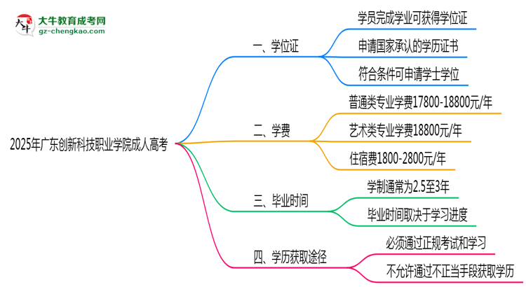 2025年廣東創(chuàng)新科技職業(yè)學(xué)院成人高考是全日制學(xué)歷嗎？思維導(dǎo)圖