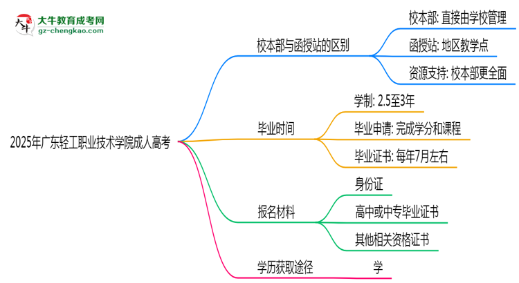 2025年廣東輕工職業(yè)技術(shù)學(xué)院成人高考錄取分數(shù)線是多少？思維導(dǎo)圖
