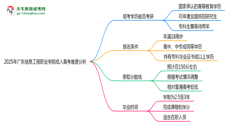 2025年廣東信息工程職業(yè)學(xué)院成人高考難不難？思維導(dǎo)圖