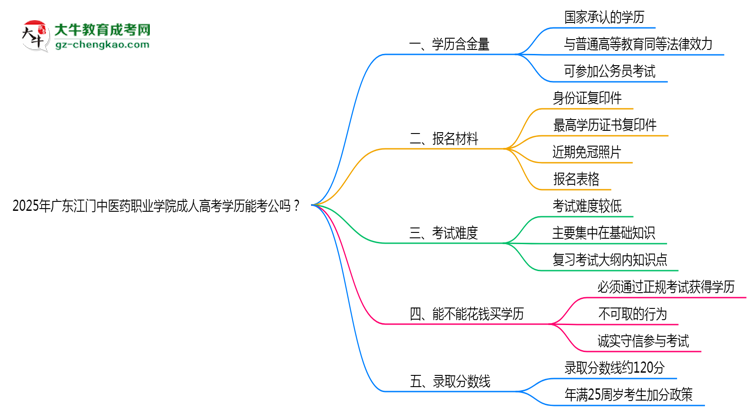 廣東江門中醫(yī)藥職業(yè)學(xué)院2025年成人高考學(xué)歷能考公嗎？思維導(dǎo)圖