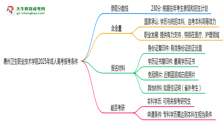 惠州衛(wèi)生職業(yè)技術(shù)學(xué)院2025年成人高考報考條件是什么思維導(dǎo)圖