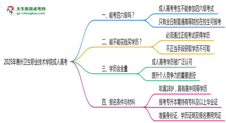 2025年惠州衛(wèi)生職業(yè)技術(shù)學(xué)院成人高考要考學(xué)位英語嗎？思維導(dǎo)圖