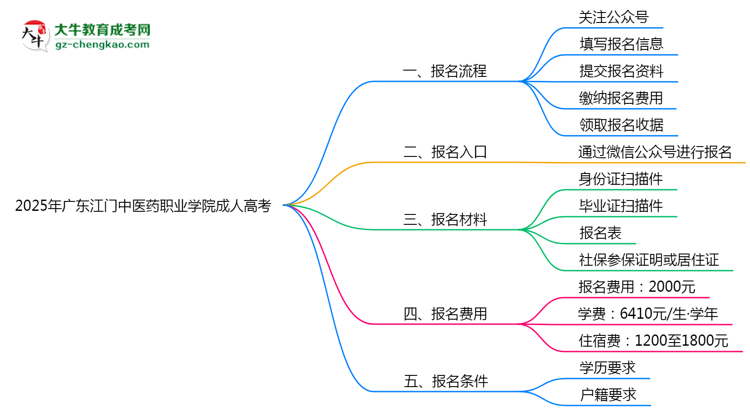 2025年廣東江門中醫(yī)藥職業(yè)學(xué)院成人高考最新學(xué)費(fèi)標(biāo)準(zhǔn)多少思維導(dǎo)圖