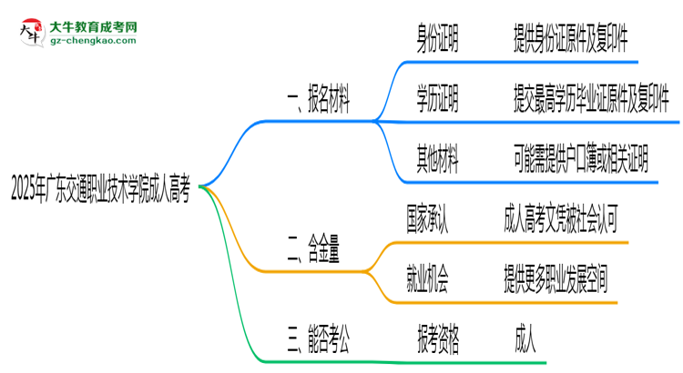 2025年廣東交通職業(yè)技術(shù)學(xué)院成人高考報名材料需要什么？思維導(dǎo)圖