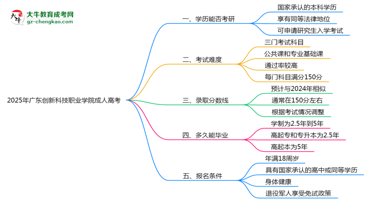 2025年廣東創(chuàng)新科技職業(yè)學(xué)院成人高考難不難？思維導(dǎo)圖