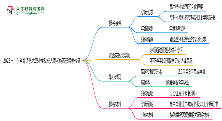 2025年廣東省外語藝術(shù)職業(yè)學(xué)院成人高考能拿學(xué)位證嗎？思維導(dǎo)圖
