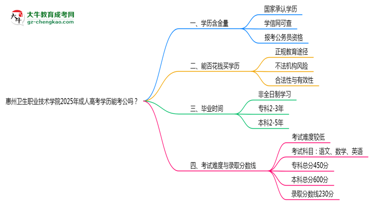 惠州衛(wèi)生職業(yè)技術(shù)學(xué)院2025年成人高考學(xué)歷能考公嗎？思維導(dǎo)圖