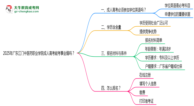 2025年廣東江門中醫(yī)藥職業(yè)學(xué)院成人高考能考事業(yè)編嗎？思維導(dǎo)圖