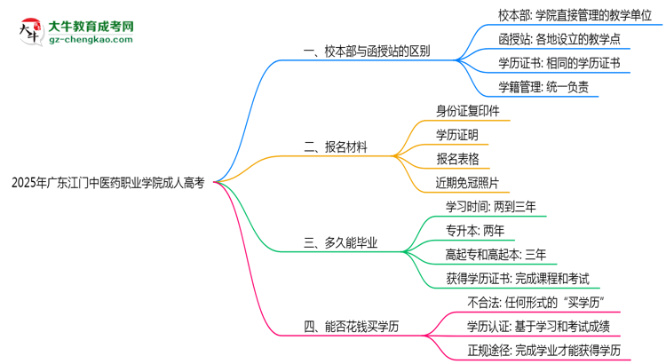 2025年廣東江門中醫(yī)藥職業(yè)學院成人高考錄取分數(shù)線是多少？思維導圖