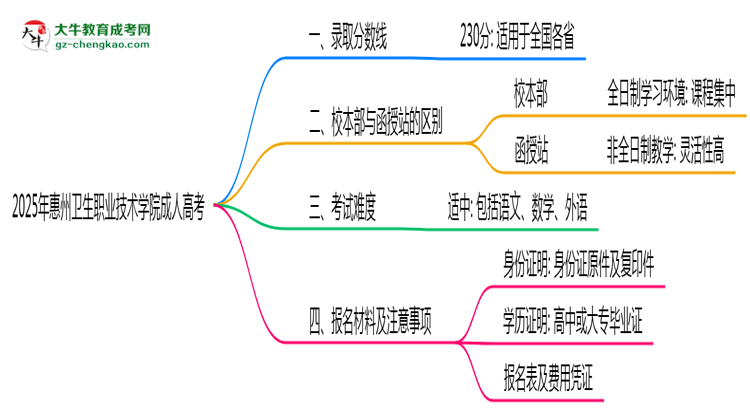2025年惠州衛(wèi)生職業(yè)技術(shù)學(xué)院成人高考錄取分?jǐn)?shù)線是多少？思維導(dǎo)圖