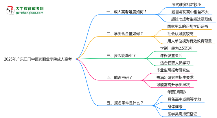 2025年廣東江門中醫(yī)藥職業(yè)學(xué)院成人高考學(xué)歷花錢能買到嗎？思維導(dǎo)圖