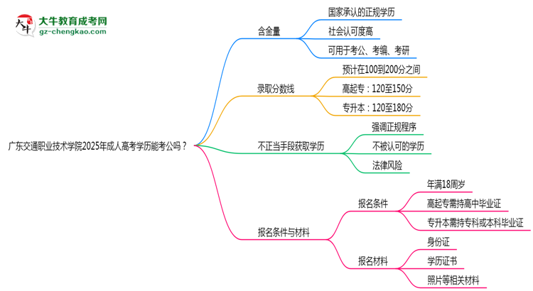 廣東交通職業(yè)技術(shù)學(xué)院2025年成人高考學(xué)歷能考公嗎？思維導(dǎo)圖