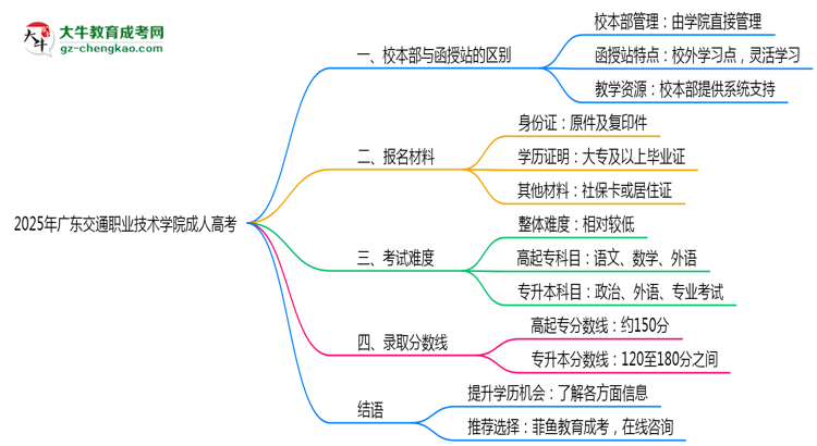 2025年廣東交通職業(yè)技術(shù)學(xué)院成人高考錄取分?jǐn)?shù)線是多少？思維導(dǎo)圖