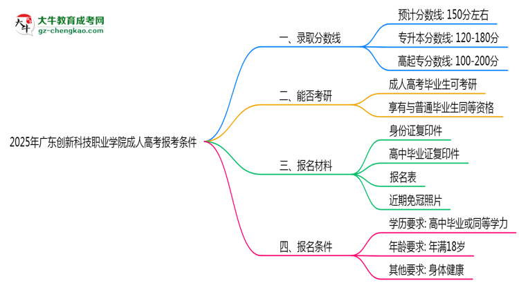廣東創(chuàng)新科技職業(yè)學院2025年成人高考報考條件是什么思維導圖
