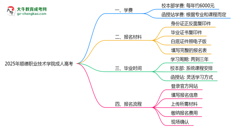 順德職業(yè)技術(shù)學(xué)院2025年成人高考校本部和函授站哪個更好？思維導(dǎo)圖