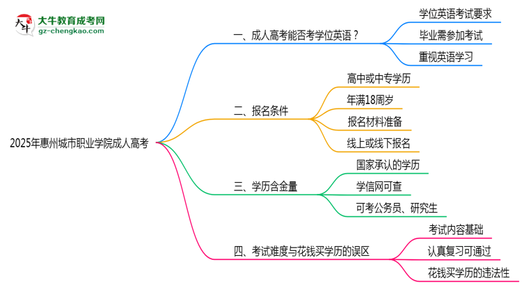 2025年惠州城市職業(yè)學(xué)院成人高考要考學(xué)位英語(yǔ)嗎？思維導(dǎo)圖