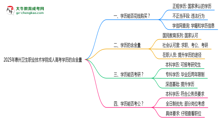 2025年惠州衛(wèi)生職業(yè)技術(shù)學(xué)院成人高考學(xué)歷的含金量怎么樣？思維導(dǎo)圖