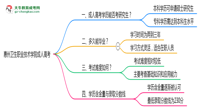 惠州衛(wèi)生職業(yè)技術(shù)學(xué)院2025年成人高考能考研究生嗎？思維導(dǎo)圖
