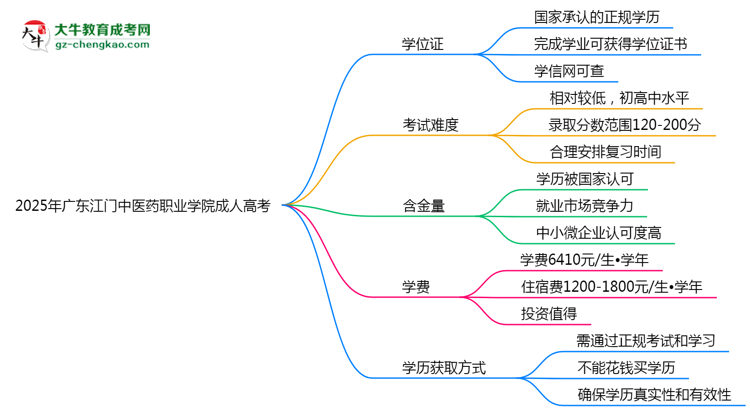 2025年廣東江門(mén)中醫(yī)藥職業(yè)學(xué)院成人高考是全日制學(xué)歷嗎？思維導(dǎo)圖