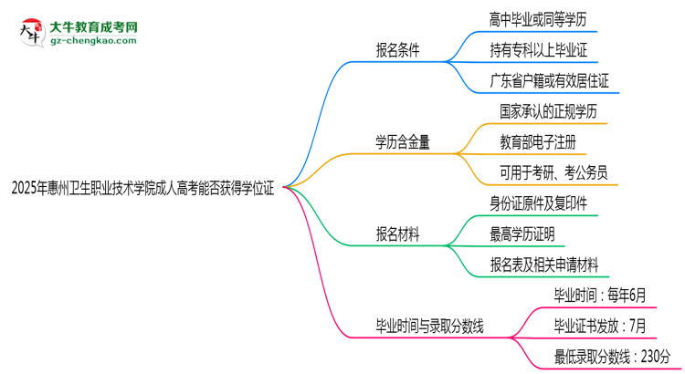 2025年惠州衛(wèi)生職業(yè)技術(shù)學院成人高考能拿學位證嗎？思維導圖