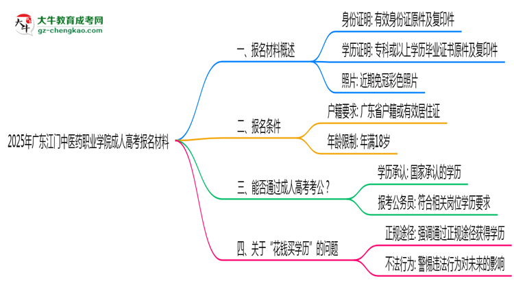 2025年廣東江門中醫(yī)藥職業(yè)學(xué)院成人高考報名材料需要什么？思維導(dǎo)圖