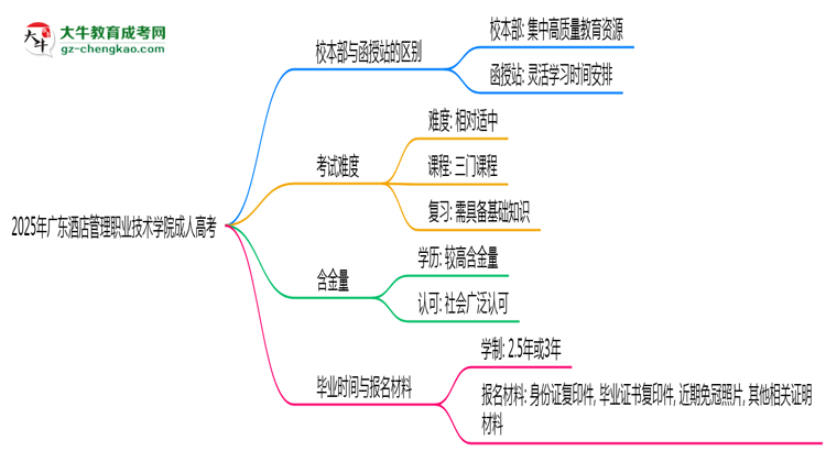 2025年廣東酒店管理職業(yè)技術學院成人高考錄取分數(shù)線是多少？思維導圖