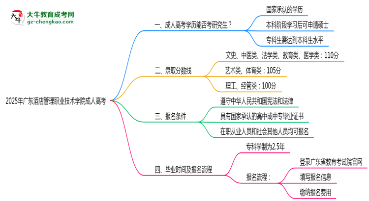 廣東酒店管理職業(yè)技術(shù)學(xué)院2025年成人高考能考研究生嗎？思維導(dǎo)圖