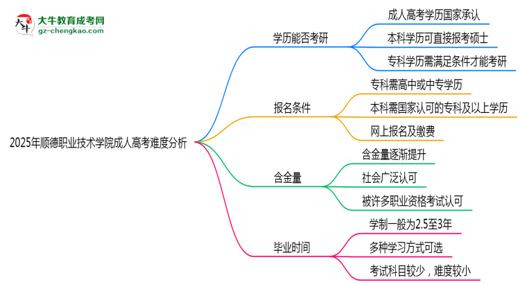 2025年順德職業(yè)技術學院成人高考難不難？思維導圖