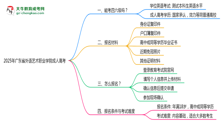 2025年廣東省外語藝術(shù)職業(yè)學院成人高考要考學位英語嗎？思維導圖