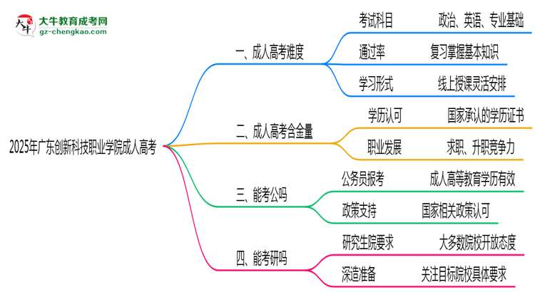 2025年廣東創(chuàng)新科技職業(yè)學院成人高考學歷花錢能買到嗎？思維導圖