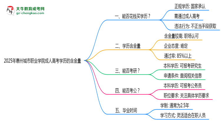 2025年惠州城市職業(yè)學(xué)院成人高考學(xué)歷的含金量怎么樣？思維導(dǎo)圖