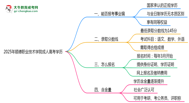2025年順德職業(yè)技術(shù)學(xué)院成人高考學(xué)歷能報(bào)考教資嗎？思維導(dǎo)圖