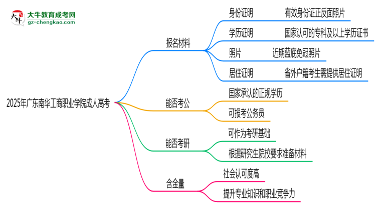 2025年廣東南華工商職業(yè)學(xué)院成人高考報(bào)名材料需要什么？思維導(dǎo)圖