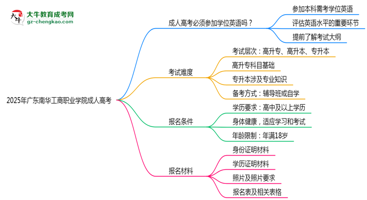 2025年廣東南華工商職業(yè)學(xué)院成人高考能考事業(yè)編嗎？思維導(dǎo)圖