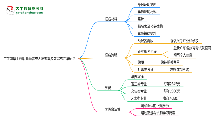 廣東南華工商職業(yè)學(xué)院成人高考需多久完成并拿證？（2025年新）思維導(dǎo)圖