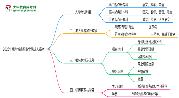 2025年惠州城市職業(yè)學院成人高考入學考試科目有哪些？思維導圖