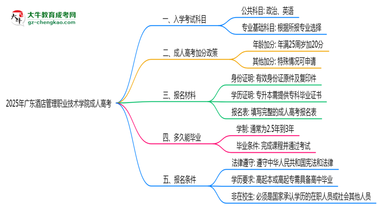2025年廣東酒店管理職業(yè)技術(shù)學(xué)院成人高考入學(xué)考試科目有哪些？思維導(dǎo)圖