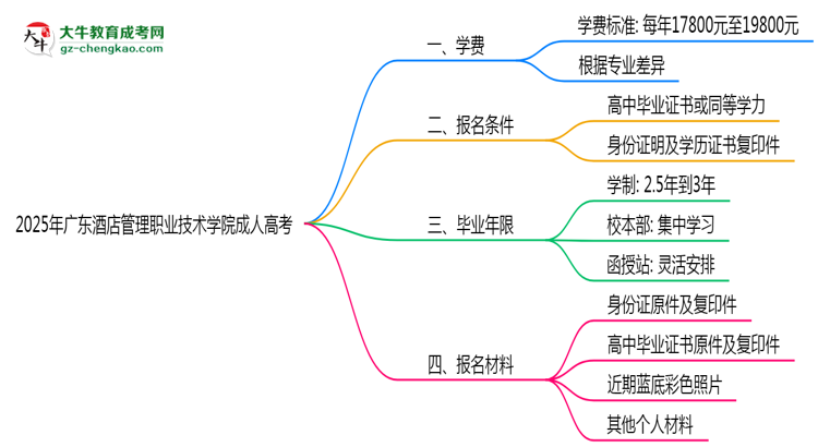 廣東酒店管理職業(yè)技術學院2025年成人高考校本部和函授站哪個更好？思維導圖