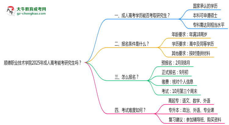 順德職業(yè)技術(shù)學(xué)院2025年成人高考能考研究生嗎？思維導(dǎo)圖
