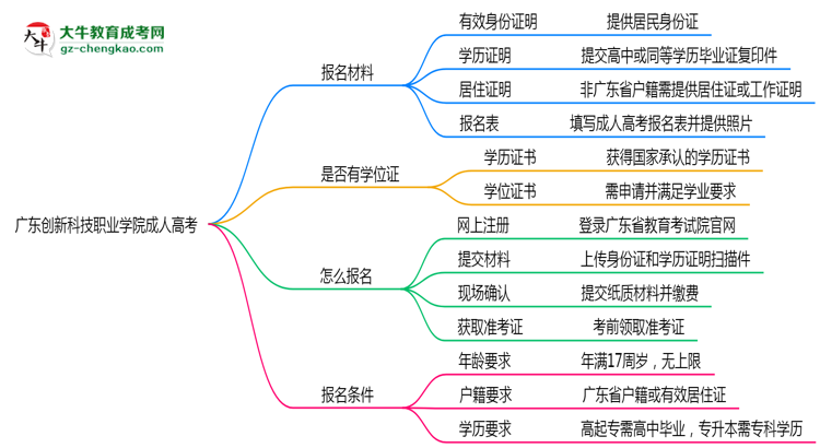 廣東創(chuàng)新科技職業(yè)學院成人高考需多久完成并拿證？（2025年新）思維導圖